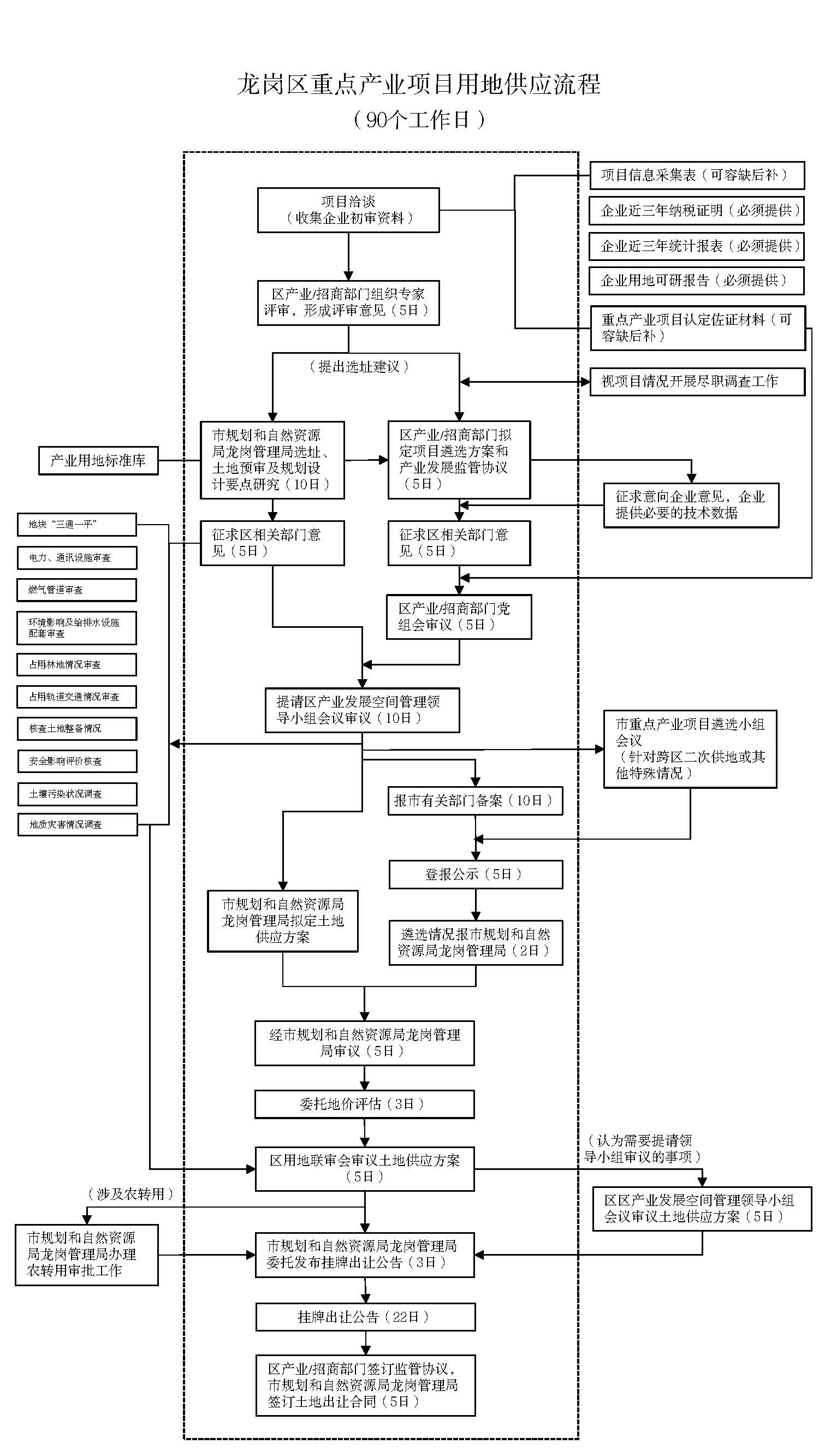 pg电子官网
重点产业项目用地供应流程(2022年最新).jpg