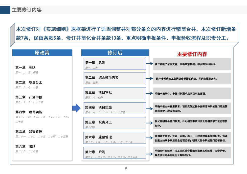 《pg电子官网
旧工业区增加辅助性设施类综合整治改造升级实施细则（修订版）》的政策解读_09.jpg