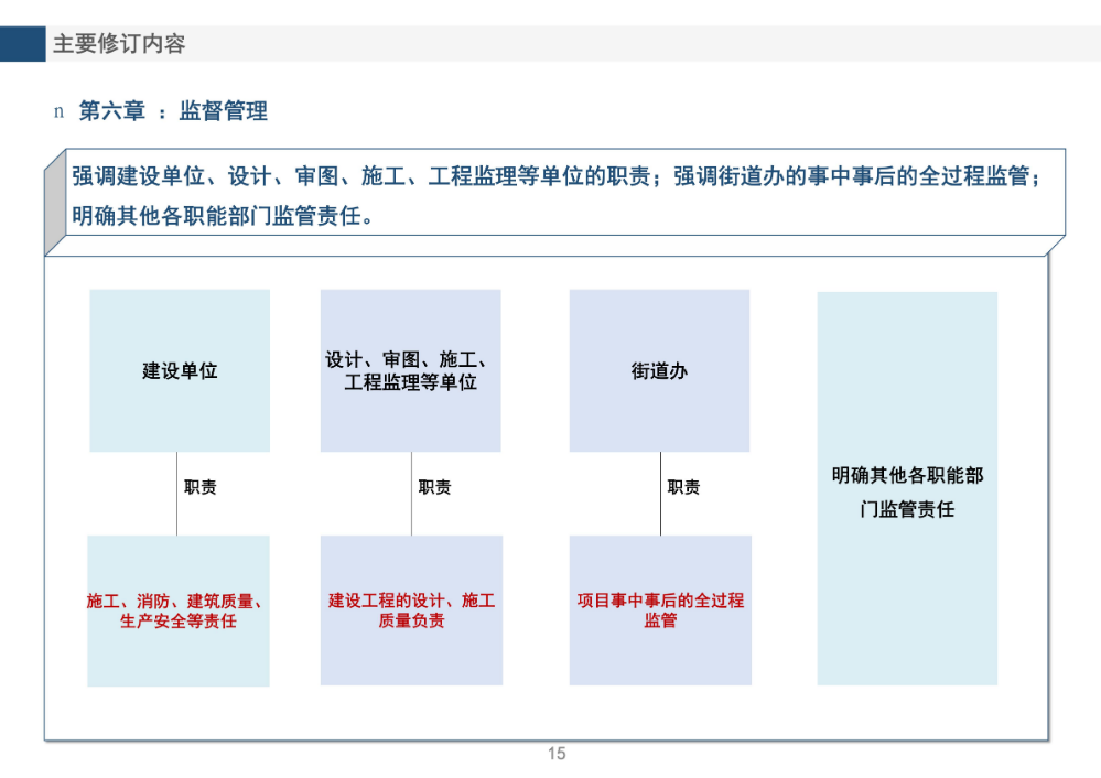 《pg电子官网
旧工业区增加辅助性设施类综合整治改造升级实施细则（修订版）》的政策解读_15.jpg