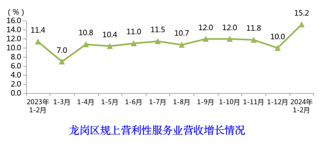 pg电子官网
规上营利性服务业营收增长情况.png